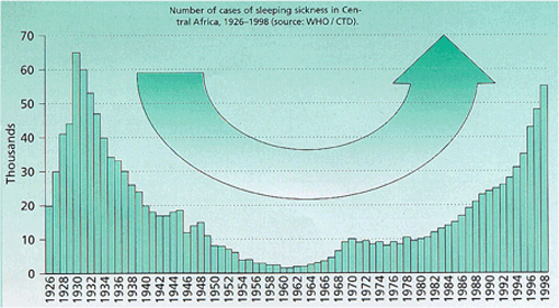 Incidence of sleeping sickness (from Karger Gazette 63, 1999)